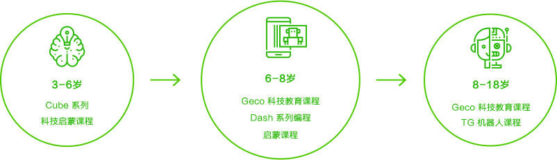 cube系列科技启蒙课程
