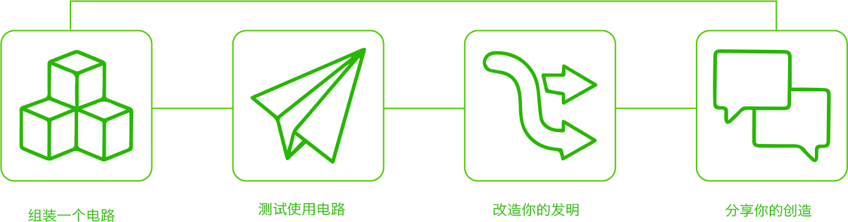 TC课程中的发明流程